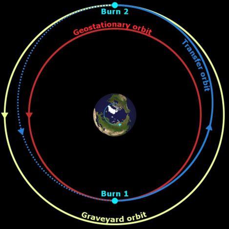 Graveyard Orbit .